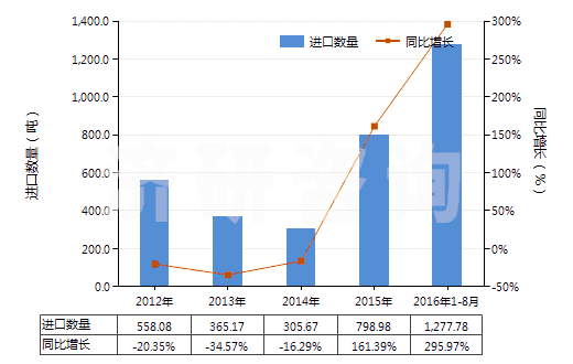 2012-2016年8月中國(guó)人纖單絲及寬≤5mm扁條（截面≤1mm，細(xì)≥67分特）(HS54050000)進(jìn)口量及增速統(tǒng)計(jì)
